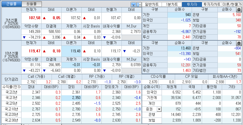 자료: 국고채 금리와 국채선물 가격의 오후 3시 45분 현재 상황...출처: 코스콤 CHECK