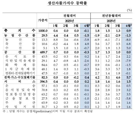 4월 생산자물가 전년비 0.9% 상승...석 달 연속 상승폭 축소, 17개월래 최저 - 한은