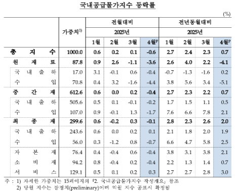 4월 생산자물가 전년비 0.9% 상승...석 달 연속 상승폭 축소, 17개월래 최저 - 한은