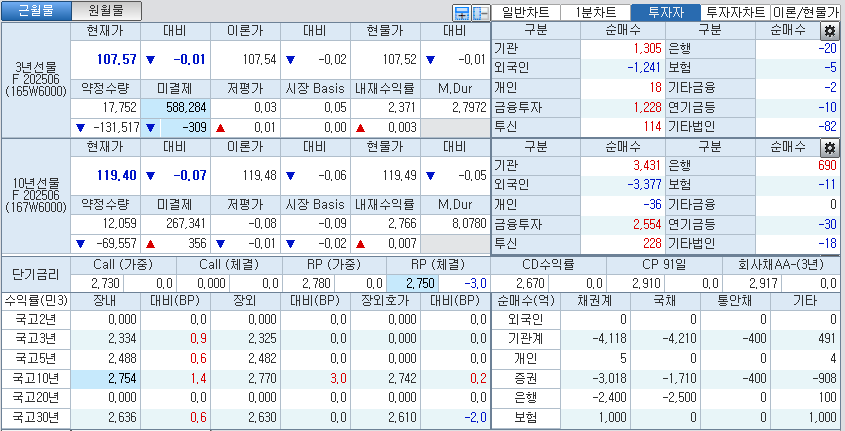 자료: 국고채 금리와 국채선물 가격의 오전 9시 10분 현재 상황...출처: 코스콤 CHECK