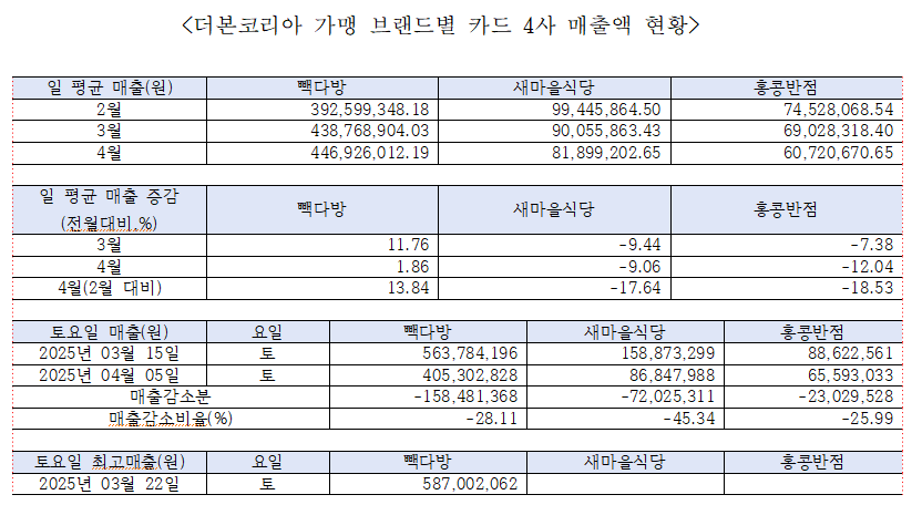 백종원 논란으로 홍콩반점, 새마을식당 매출액 20% 감소 - 조국혁신당