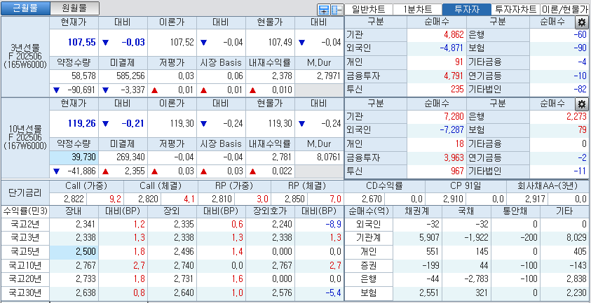 자료: 국고채 금리와 국채선물 가격의 오전 10시 40분 현재 상황...출처: 코스콤 CHECK