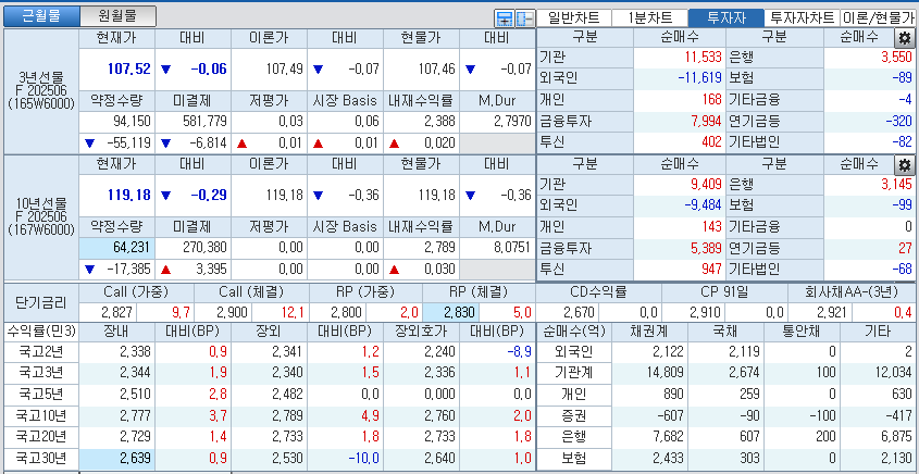 자료: 국고채 금리와 국채선물 가격의 오후 1시 20분 현재 상황...출처: 코스콤 CHECK