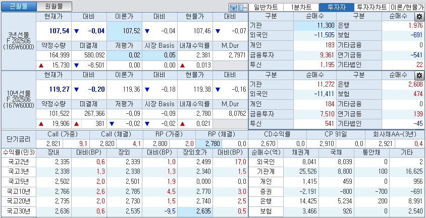 자료: 국고채 금리와 국채선물 가격의 오후 3시 45분 현재 상황...출처: 코스콤 CHECK