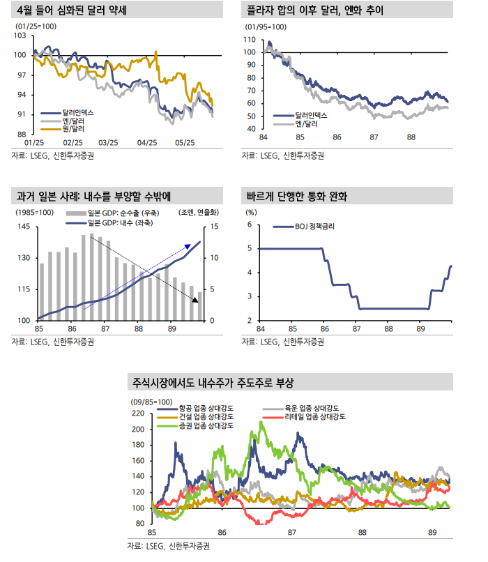 인위적 달러약세, 85년 플라지 합의 떠오르게 해...주식시장 내 리더십도 전환 - 신한證