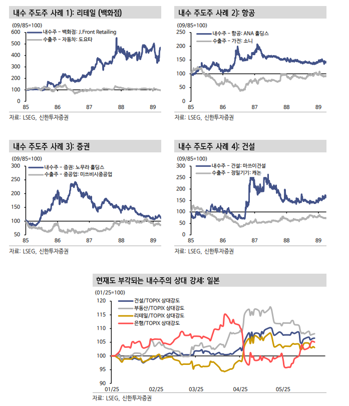 인위적 달러약세, 85년 플라지 합의 떠오르게 해...주식시장 내 리더십도 전환 - 신한證