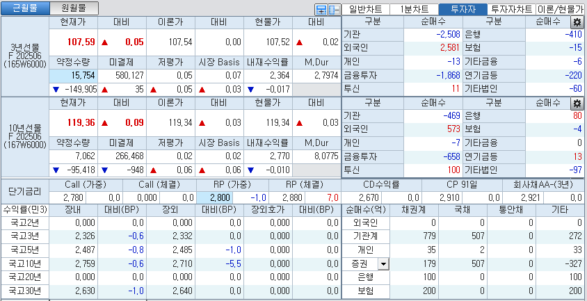 자료: 국고채 금리와 국채선물 가격의 오전 9시 11분 현재 상황...출처: 코스콤 CHECK