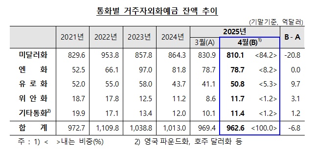 4월말 외화예금 962.6억달러로 전월비 6.8억달러↓...3개월 연속 감소 - 한은