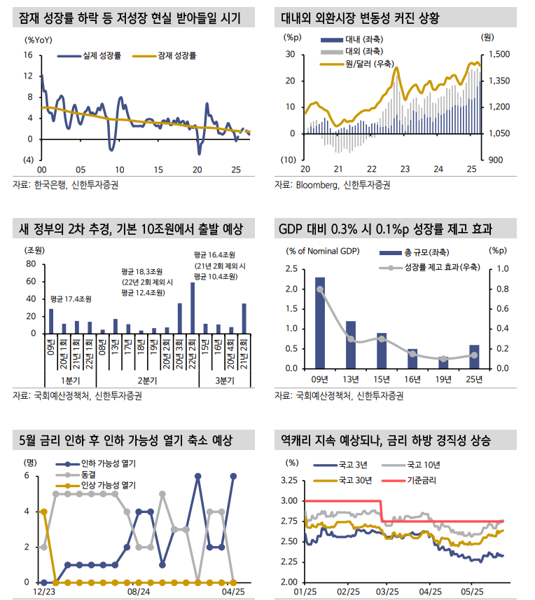 금통위, 이번주 기준금리 내리겠지만 연내 2.25% 밑돌 긴 어려워 - 신한證