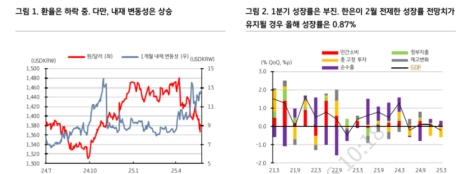 금통위, 이번주 성장률 전망 하향조정하겠지만 8월 회의에선 다시 상향 가능 - KB證