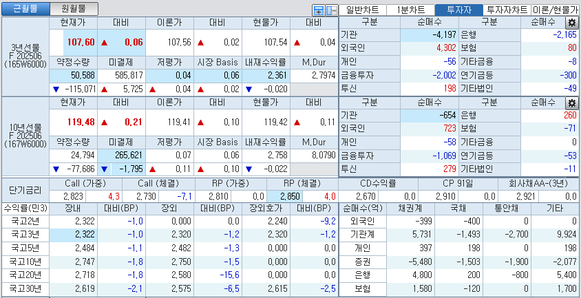 자료: 국고채 금리와 국채선물 가격의 오전 10시 41분 현재 상황...출처: 코스콤 CHECK