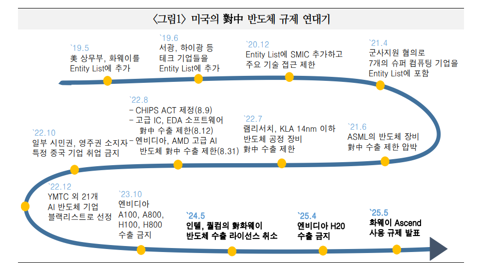 中 반도체 국산화, 반도체 공급망 분절화로 한국 반도체 수출 상당한 타격 입을 가능성 - 국금센터