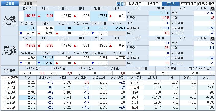 자료: 국고채 금리와 국채선물 가격의 오후 1시 20분 현재 상황...출처: 코스콤 CHECK