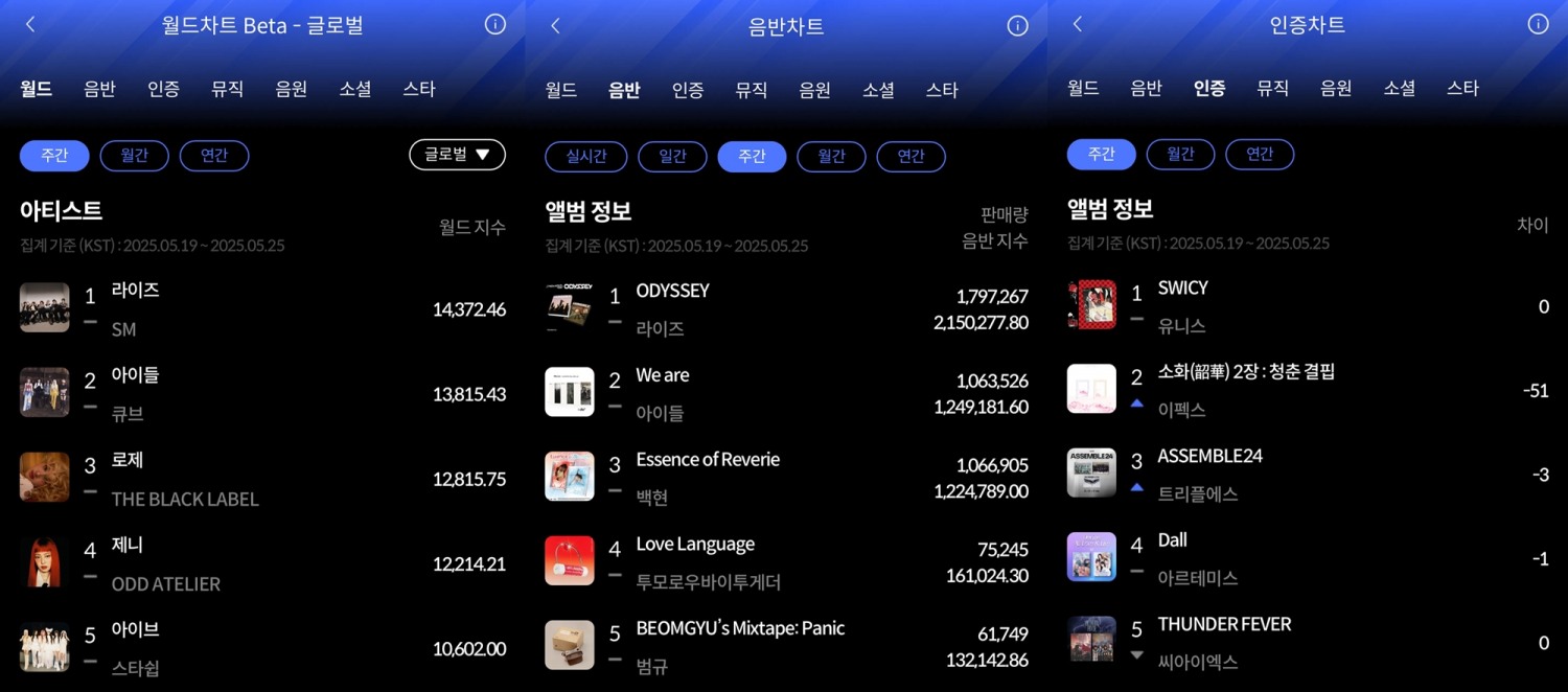 라이즈·유니스, 5월 4주 한터 주간차트 정상 차지
