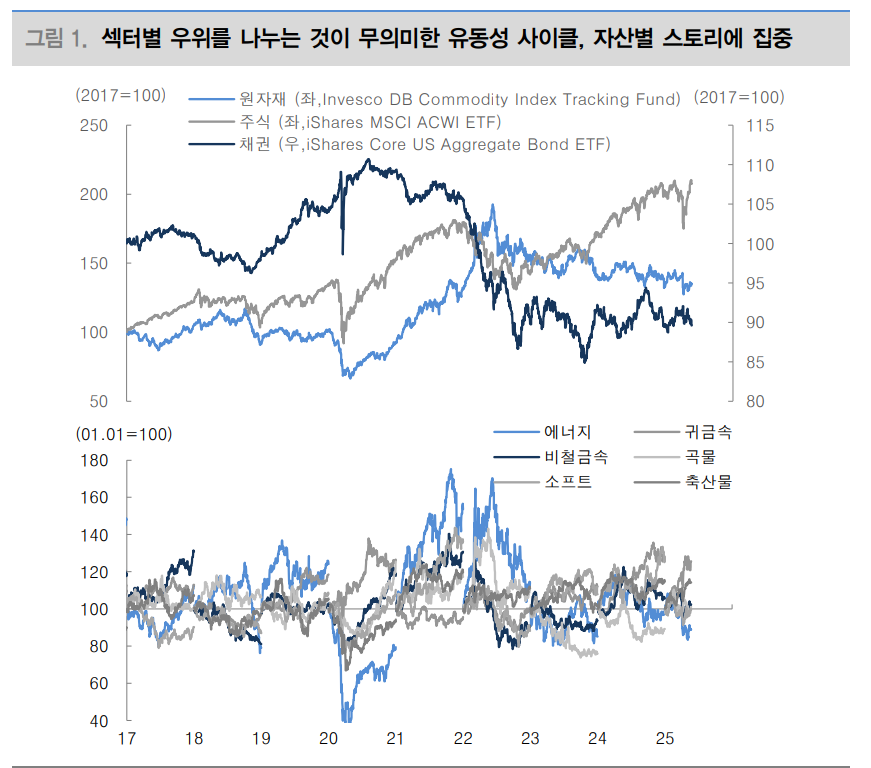 하반기 원자재 투자, 유동성 사이클에 초점 맞춰야...美·中 유동성만 합쳐도 최소 3.2조달러 - 대신證