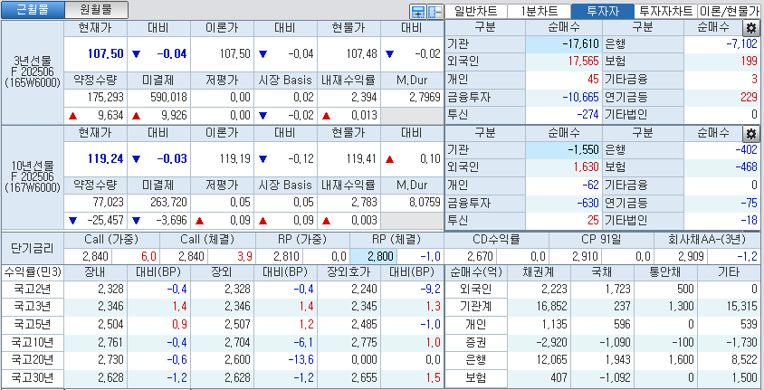 자료: 국고채 금리와 국채선물 가격의 오후 3시 45분 현재 상황...출처: 코스콤 CHECK