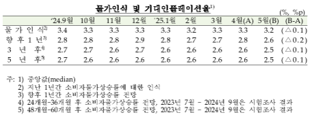 (종합) 5월중 소비자심리지수 101.8로 전월비 8p 상승...비상계엄 이전 수준 회복