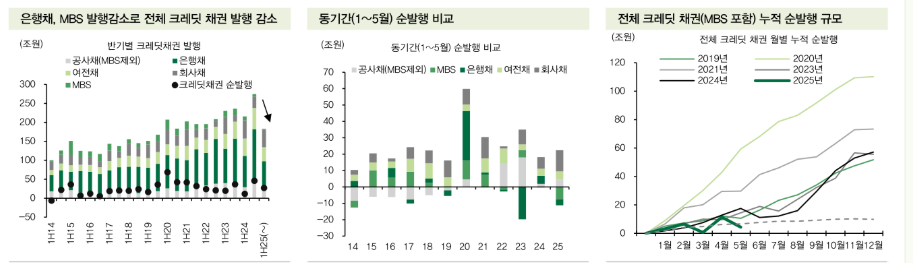하반기 크레딧채권, 우호적 수급과 상대가치로 제한적 강세 흐름 이어갈 듯 - DB금투