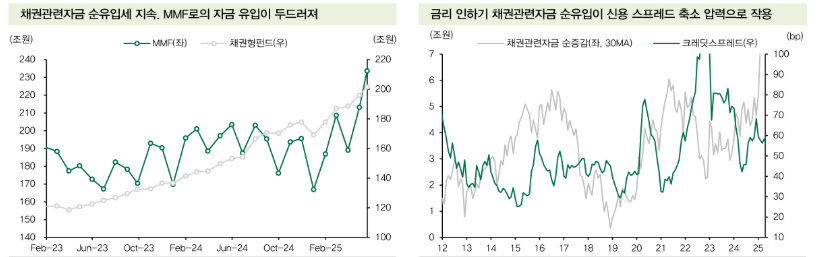 하반기 크레딧채권, 우호적 수급과 상대가치로 제한적 강세 흐름 이어갈 듯 - DB금투