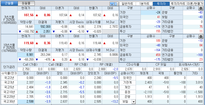 자료: 국고채 금리와 국채선물 가격의 오전 9시 12분 현재 상황...출처: 코스콤 CHECK
