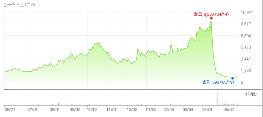 브릿지바이오테라퓨틱스의 최근 1년 주가 추이.