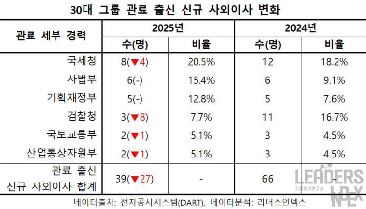 ‘검찰 불신’ 나비효과 ... 대기업 사외이사도 찬밥