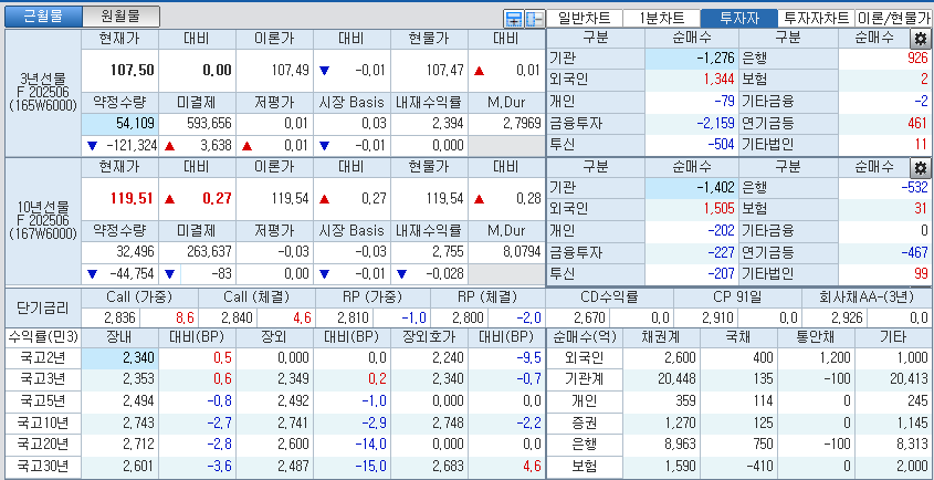 자료: 국고채 금리와 국채선물 가격의 오전 10시 49분 현재 상황...출처: 코스콤 CHECK