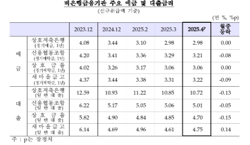 4월중 은행 저축성수신금리(2.71%) 전월비 13bp 하락...7개월 연속 하락 - 한은