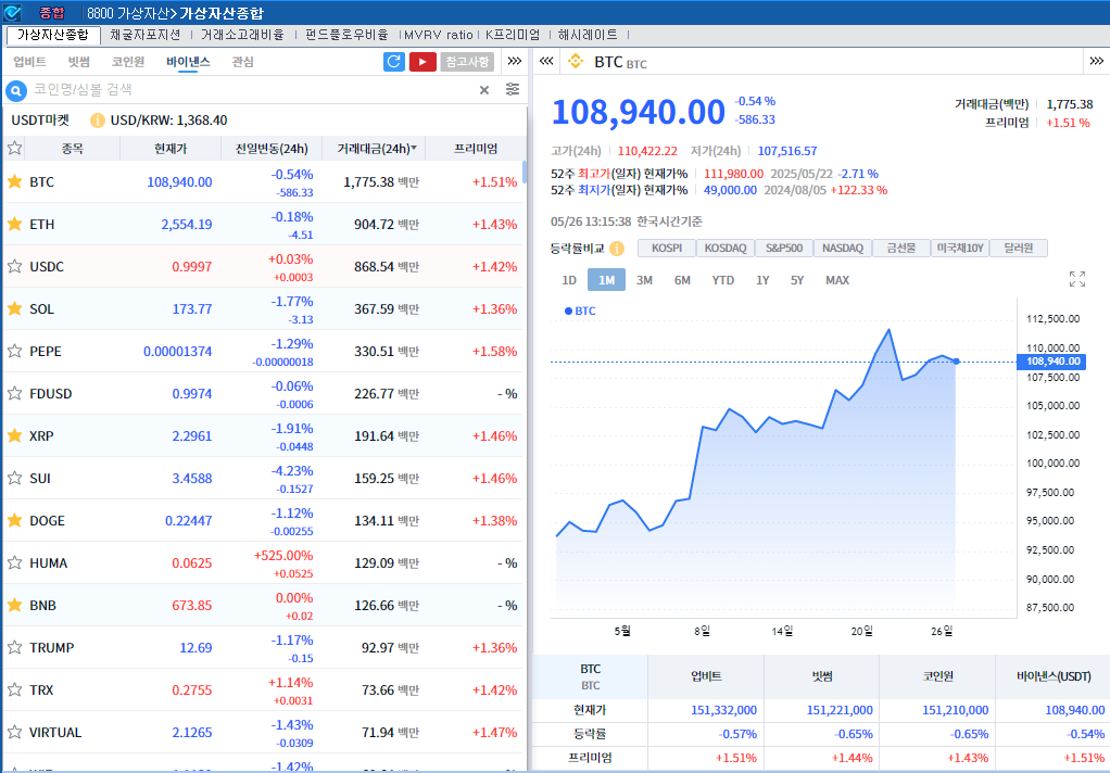 ‘美-EU 협상 주시’ 암호화폐 약세..비트코인 0.5%↓