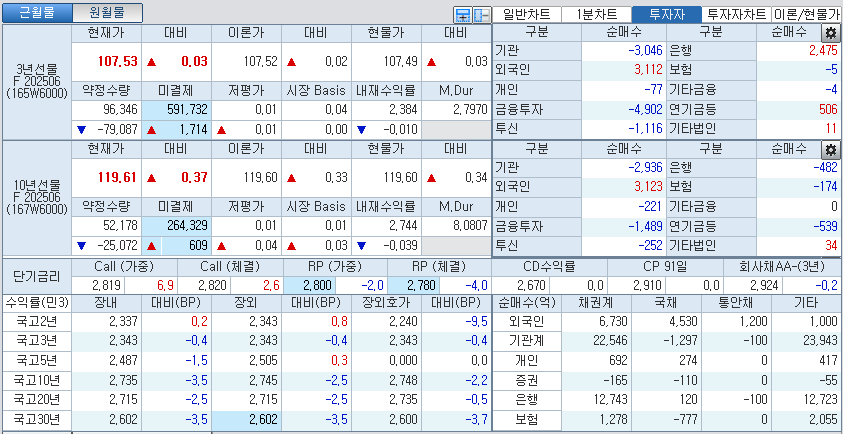자료: 국고채 금리와 국채선물 가격의 오후 1시 20분 현재 상황...출처: 코스콤 CHECK