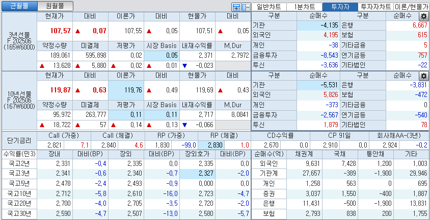 자료: 국고채 금리와 국채선물 가격의 오후 3시 45분 현재 상황...출처: 코스콤 CHECK