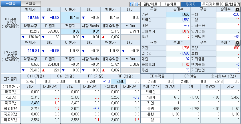 자료: 국고채 금리와 국채선물 가격의 오전 9시 8분 현재 상황...출처: 코스콤 CHECK