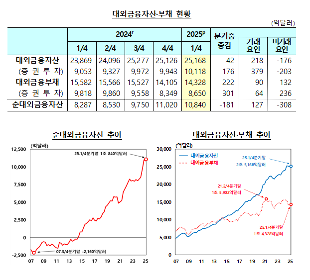 (상보) 1분기말 순대외금융자산 전분기比 181억달러↓..5분기 만에 감소 전환 - 한은