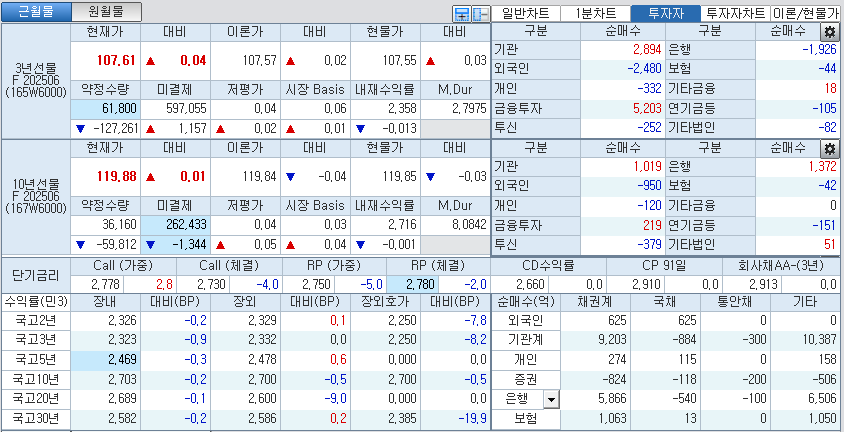 자료: 국고채 금리와 국채선물 가격의 오전 10시 44분 현재 상황...출처: 코스콤 CHECK