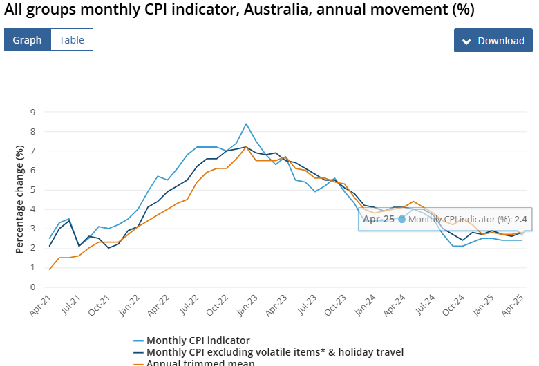 (상보) 호주 4월 CPI 전년비 2.4% 올라 예상(2.3%) 상회