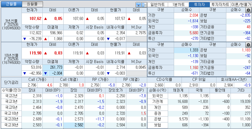 자료: 국고채 금리와 국채선물 가격의 오후 1시 20분 현재 상황...출처: 코스콤 CHECK