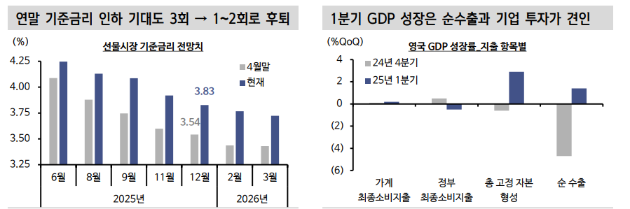 길트채, 섣부른 저가매수 경계...연내 금리인하 기대는 1~2회로 축소 - 신한證