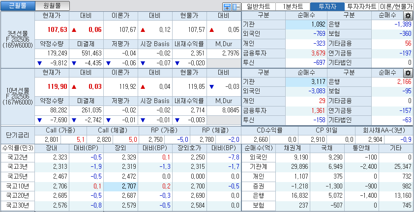 자료: 국고채 금리와 국채선물 가격의 오후 3시 45분 현재 상황...출처: 코스콤 CHECK