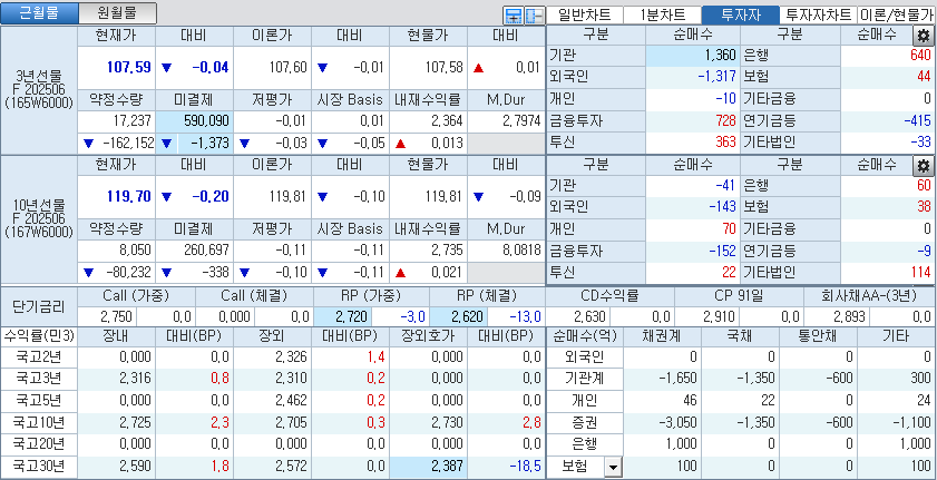 자료: 국고채 금리와 국채선물 가격의 오전 9시 12분 현재 상황...출처: 코스콤 CHECK