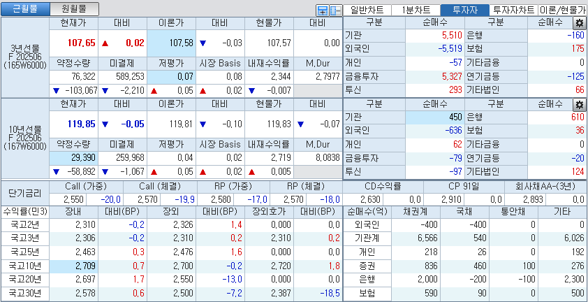자료: 국고채 금리와 국채선물 가격의 오전 10시 20분 현재 상황...출처: 코스콤 CHECK