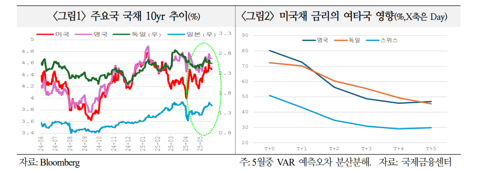 신용등급 하락으로 미국채 안정성 약화됐지만 압도적 거래량으로 보유 리스크 축소 - 국금센터
