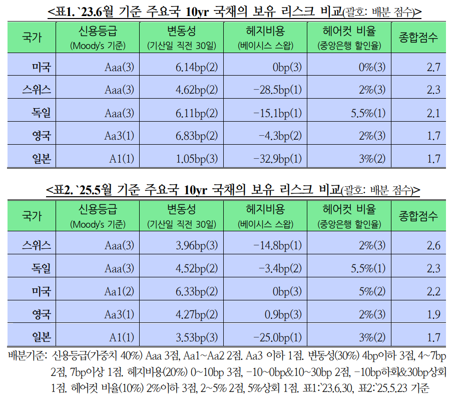 신용등급 하락으로 미국채 안정성 약화됐지만 압도적 거래량으로 보유 리스크 축소 - 국금센터