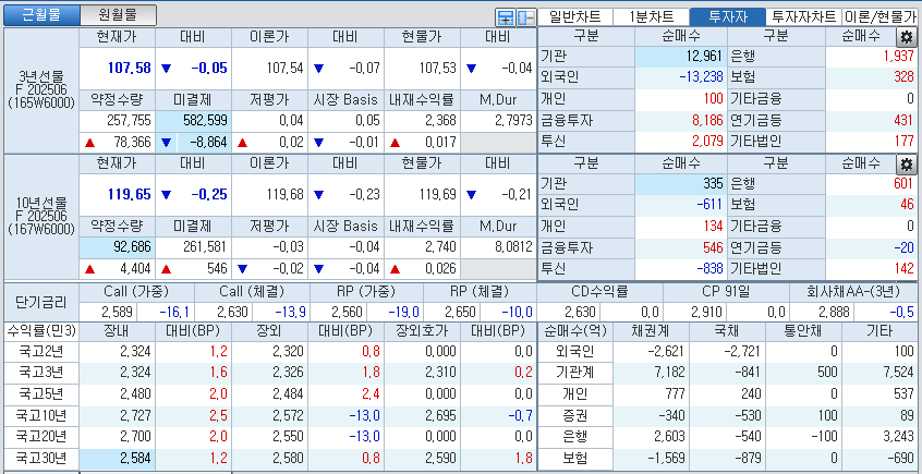 자료: 국고채 금리와 국채선물 가격의 오후 1시 49분 현재 상황...출처: 코스콤 CHECK