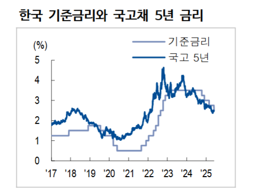 금통위, 불확실한 환경 속 분명한 분위기 모습 연출 - NH證