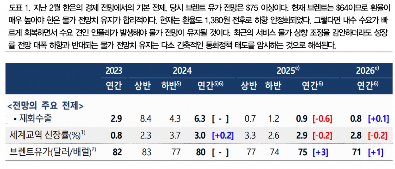기준금리, 올해 2%까지 인하 예상...경기하방위험 따라 더 인하될 가능성도 - DB금투