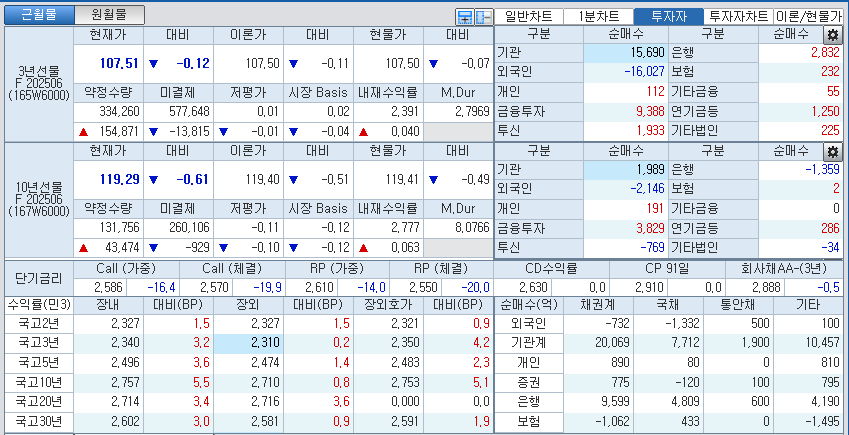 자료: 국고채 금리와 국채선물 가격의 오후 3시 45분 현재 상황...출처: 코스콤 CHECK