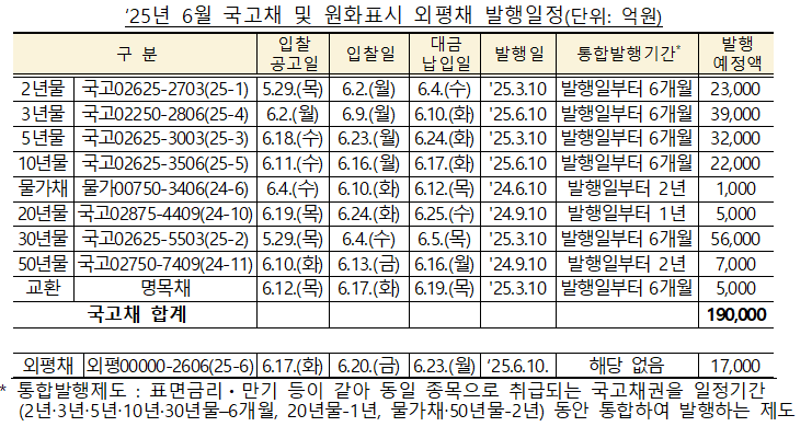 6월 국고채 전월비 1.0조 증가한 18.5조 발행...재정증권 8조·원화표시 외평채 1.7조 발행 - 기재부