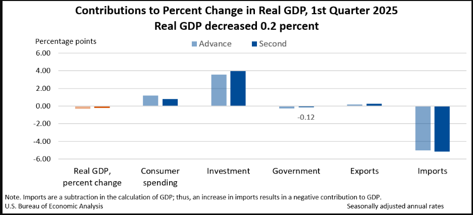 (상보) 미 1Q 성장률 수정치 -0.2%로, 예상치 상회