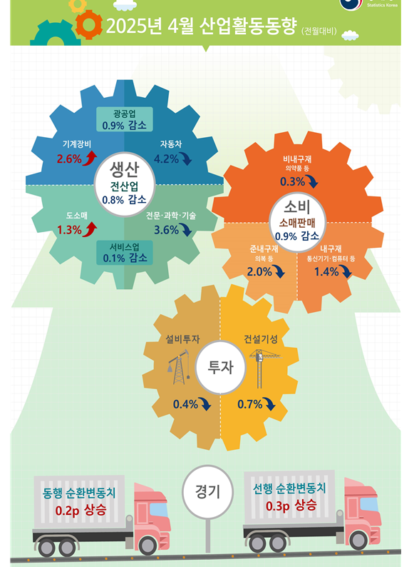 (1보) 4월 광공업생산 전월비 0.9% 감소...전산업생산 0.8% 줄어