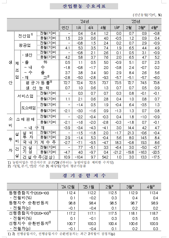 (1보) 4월 광공업생산 전월비 0.9% 감소...전산업생산 0.8% 줄어